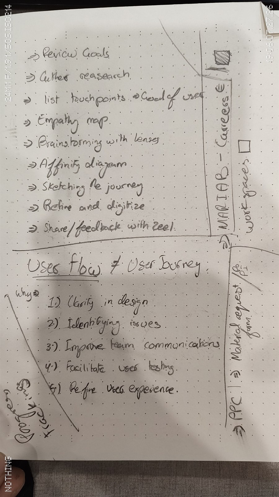 Handwritten UX process loop: review goals, user research, list touchpoints, empathy map, brainstorming with a lens, affinity diagram, sketching the journey, refine and digitize, then share and get feedback