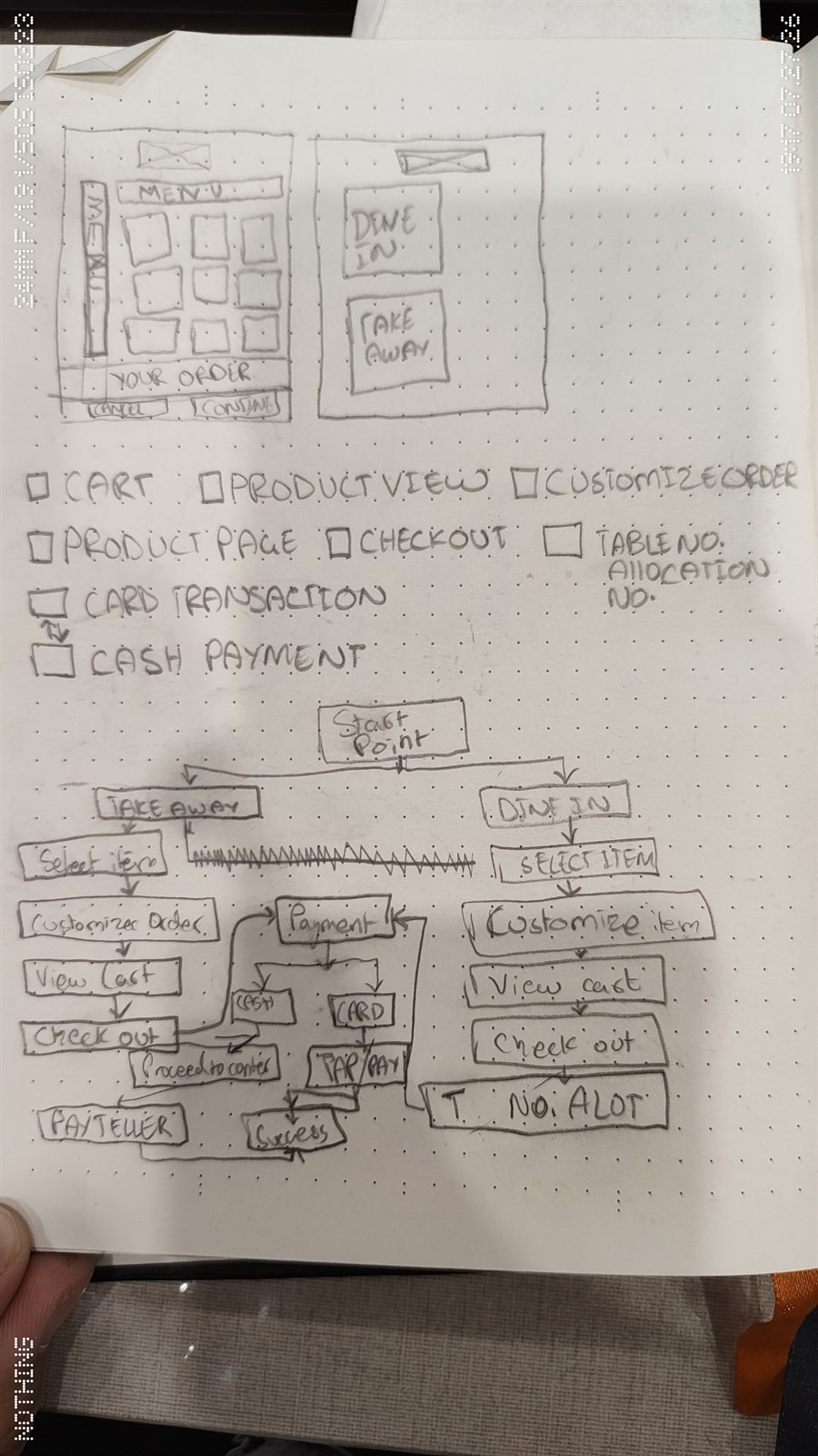 Hand drawn flow diagram of the checkout and payment path, from item selection through card or cash payment