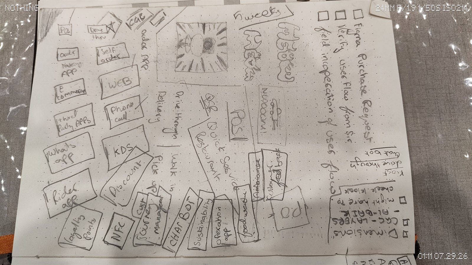 Handwritten map of order fulfillment channels, drive through, delivery, walk in, pickup, plotted against ordering touchpoints including order app, web, phone, KDS, self order kiosk, and rider app