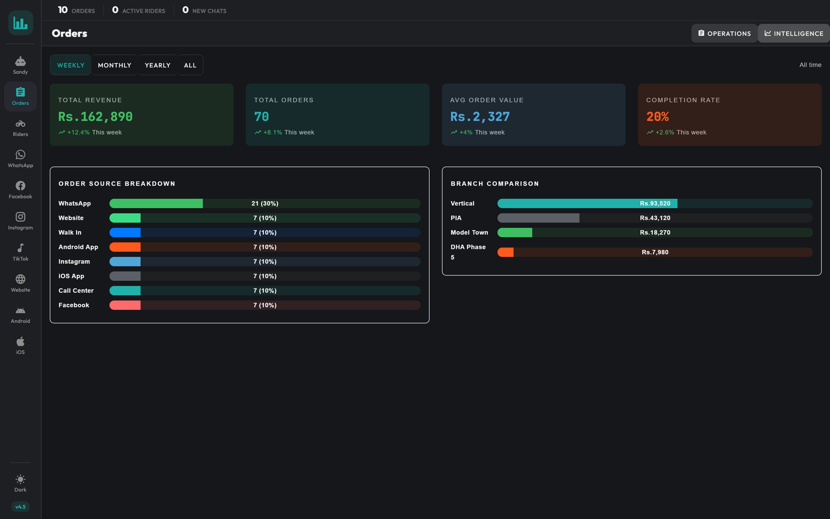 The orders analytics tab: revenue, order count, average order value and completion rate for the week, above a breakdown of orders by channel and a revenue comparison across four branches