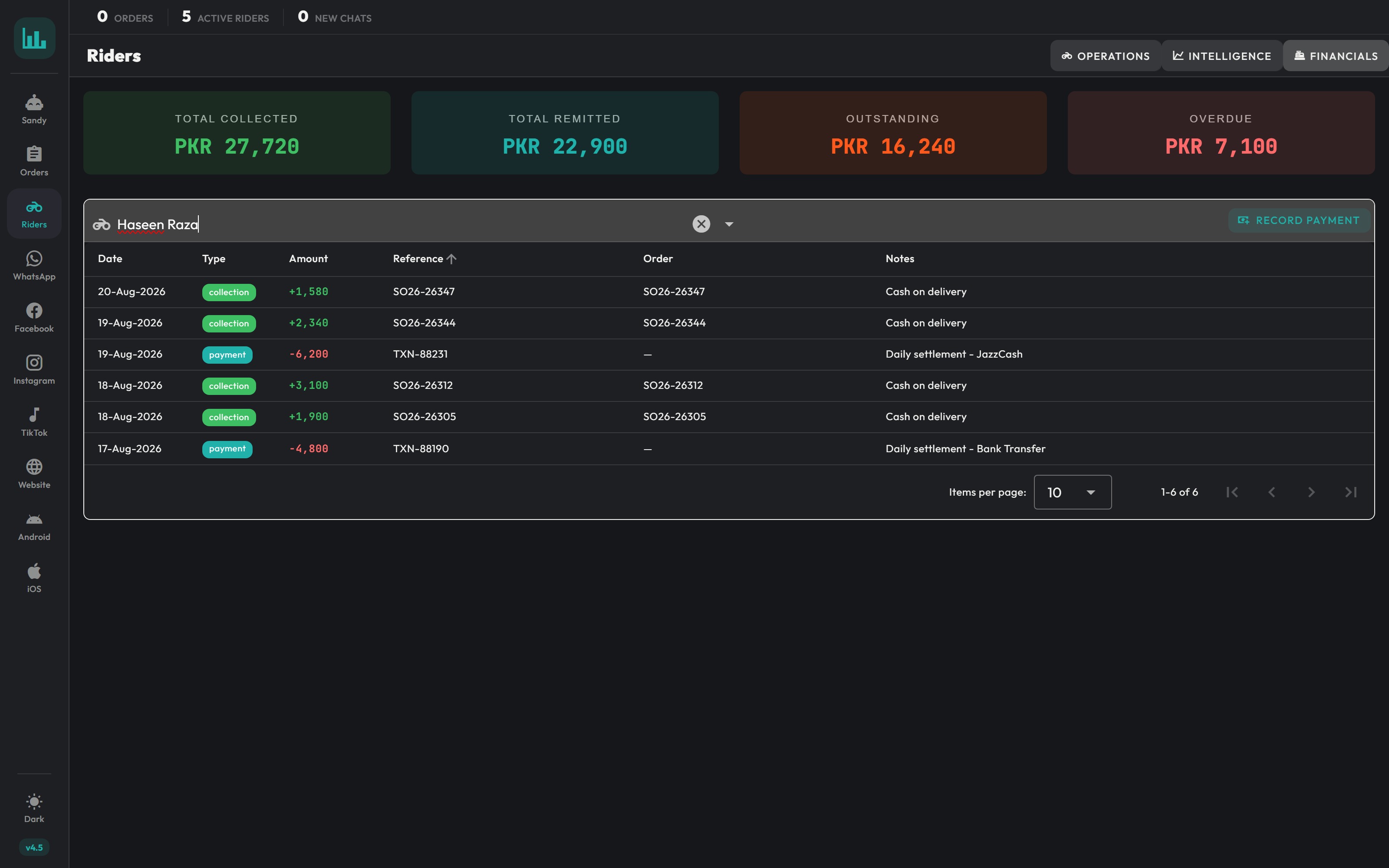 Rider financials view: totals for collected, remitted, outstanding and overdue, above a per-rider ledger listing collections and settlements by date with reference, linked order and notes